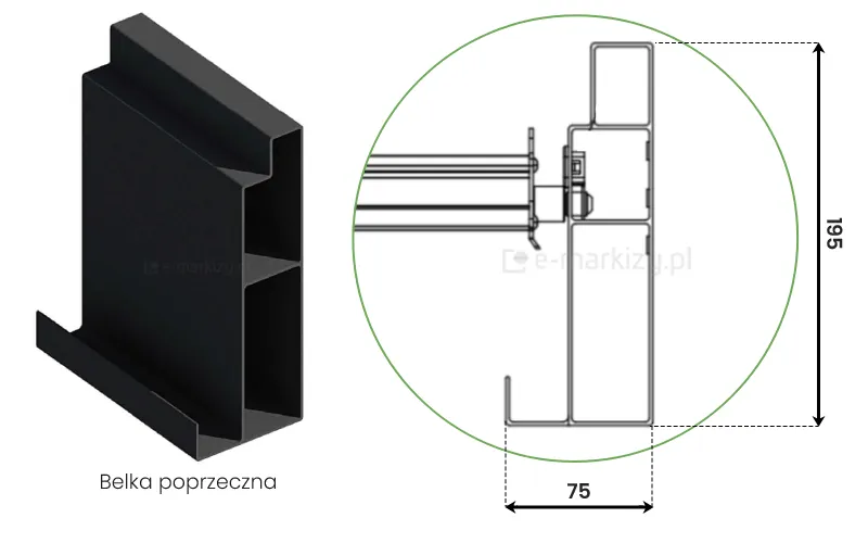 Grafika techniczna przedstawia budowę i wymiary elementu konstrukcyjnego opisanego jako belka poprzeczna pergoli Marlo Duo, zaprezentowanego na białym tle. Obraz składa się z dwóch głównych części: trójwymiarowego modelu oraz precyzyjnego przekroju technicznego. Po lewej stronie widoczna jest wizualizacja 3D fragmentu profilu w kolorze antracytowym, która ukazuje złożoną geometrię belki z wyraźnymi komorami wewnętrznymi oraz zintegrowaną rynną odpływową w dolnej części. Po prawej stronie, w zielonym okręgu, umieszczono schematyczny rysunek przekroju poprzecznego wykonany czarną linią. Przekrój ten szczegółowo obrazuje wewnętrzne wzmocnienia profilu oraz sposób połączenia z systemem ruchomych lameli dachowych, których fragment jest widoczny z lewej strony rysunku technicznego. Na schemacie naniesiono kluczowe wymiary zewnętrzne wyrażone w milimetrach: całkowita wysokość profilu belki wynosi 195 milimetrów, natomiast jego całkowita szerokość (wliczając element rynnowy) to 75 milimetrów. Pod obiema grafikami znajduje się wycentrowany napis Belka poprzeczna wykonany estetyczną, prostą czcionką. Całość ma charakter dokumentacji produktowej, pozwalającej na dokładne zapoznanie się z parametrami technicznymi ramy głównej pergoli.