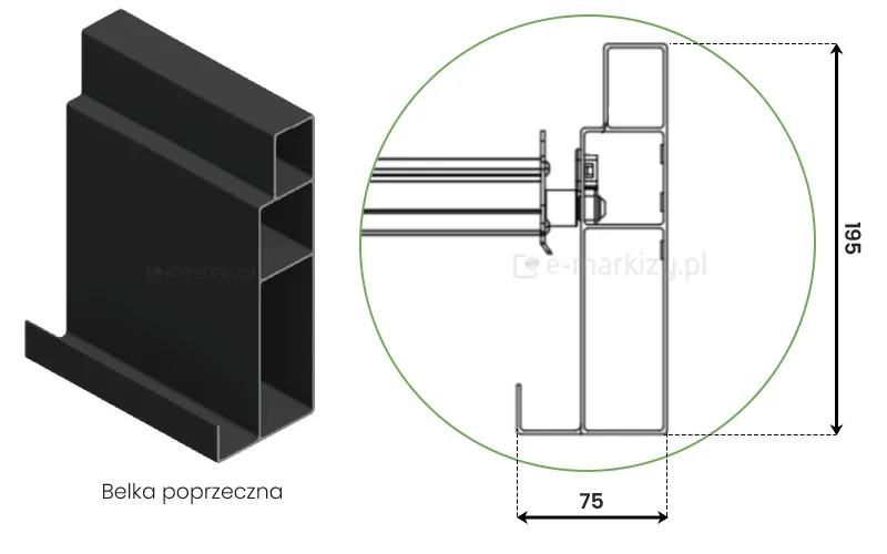 Grafika prezentuje specyfikację techniczną profilu belki poprzecznej stosowanej w konstrukcji pergoli tarasowej Rubio Soft. Obraz składa się z ciemnej wizualizacji 3D po lewej stronie oraz schematycznego rysunku przekroju poprzecznego umieszczonego w zielonym okręgu po prawej stronie. Wizualizacja 3D przedstawia fragment belki w kolorze antracytowym, ukazując jej wielokomorową strukturę wewnętrzną, która zapewnia wysoką sztywność i wytrzymałość mechaniczną elementu. Poniżej znajduje się podpis Belka poprzeczna wykonany prostą czcionką. Rysunek techniczny precyzuje wymiary gabarytowe profilu. Całkowita wysokość belki mierzona w pionie wynosi 195 mm, natomiast jej szerokość u podstawy, uwzględniająca wysuniętą krawędź pełniąca funkcję rynny, wynosi 75 mm. Przekrój ujawnia, że belka składa się z głównego, pionowego profilu o prostokątnym kształcie z wewnętrznymi przegrodami wzmacniającymi oraz zintegrowanego korytka odpływowego w kształcie litery L u dołu. Na schemacie widoczne jest również miejsce łączenia belki z mechanizmem ruchomych lameli dachowych, co ilustruje sposób osadzenia elementów obrotowych wewnątrz ramy. Konstrukcja profilu została zaprojektowana w taki sposób, aby ukryć elementy montażowe i zapewnić estetyczny wygląd przy jednoczesnym zachowaniu funkcjonalności systemu odprowadzania wody deszczowej.