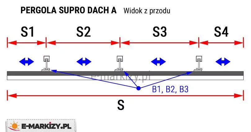 Grafika prezentuje schemat techniczny widoku z przodu konstrukcji zadaszenia Pergola Supro Dach A, koncentrujący się na zasadach pomiaru szerokości systemu. Na rysunku widoczne są trzy prowadnice, między którymi rozmieszczone są sekcje tkaniny oznaczone jako S1, S2, S3 oraz S4, przy czym niebieskie strzałki dwukierunkowe wskazują możliwość regulacji lub zakres pracy poszczególnych pól. Całkowita szerokość konstrukcji oznaczona jest literą S. Dodatkowo niebieskie linie prowadzą od poszczególnych punktów mocowania wózków jezdnych do oznaczeń B1, B2 i B3, co wskazuje na precyzyjne punkty rozmieszczenia mechanizmów odpowiedzialnych za przesuwanie zadaszenia. Całość stanowi czytelną instrukcję wymiarowania dla konfiguracji z trzema prowadnicami.