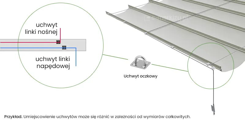 Grafika przedstawia szczegółowy schemat techniczny systemu sterowania i montażu dachu rzymskiego Risto na białym tle. Po prawej stronie widoczny jest fragment jasnoszarego zadaszenia z poprzecznymi profilami, stabilizowanego przez stalowe linki. Kluczowe elementy konstrukcyjne zostały wyróżnione i powiększone w zielonych okręgach. W centralnej części grafiki zaprezentowano stalowy uchwyt oczkowy, składający się z prostokątnej podstawy z czterema otworami montażowymi oraz grubego, półkolistego ucha. Lewy okrąg zawiera powiększony schemat przekroju profilu, na którym zaznaczono kolorowymi liniami przebieg mechanizmu: czerwoną linią oznaczono uchwyt linki nośnej, a niebieską uchwyt linki napędowej, co ilustruje sposób prowadzenia systemu sznurkowego wewnątrz prowadnic. Z prawej strony zwisa pionowa linka sterująca z obciążnikiem, połączona z systemem napędowym. U dołu grafiki znajduje się czarny napis informujący, że umiejscowienie uchwytów może się różnić w zależności od wymiarów całkowitych produktu. Całość ma charakter instruktażowy, precyzyjnie wyjaśniając interakcję między elementami montażowymi a linkami napinającymi zadaszenie.