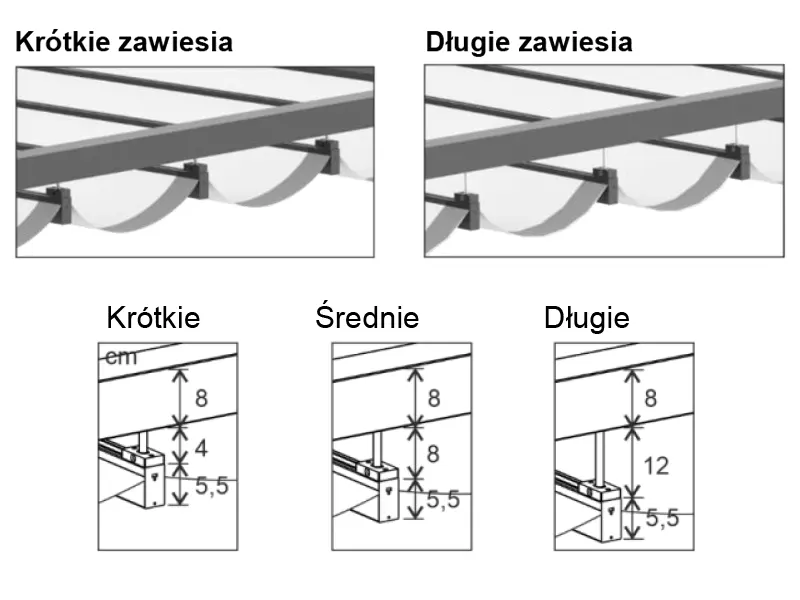 Grafika techniczna przedstawia porównanie trzech wariantów długości zawiesi stosowanych w pergoli Dragon, służących do podwieszenia tkaniny pod profilem prowadnicy. W górnej części widoczne są dwie wizualizacje tkaniny zwisającej w falach: po lewej stronie z krótkimi zawiesiami, gdzie materiał znajduje się blisko konstrukcji, oraz po prawej z długimi zawiesiami, które zwiększają prześwit między profilem a tkaniną. Poniżej umieszczono trzy szczegółowe rysunki techniczne z wymiarowaniem w centymetrach, opisane jako Krótkie, Średnie i Długie. Na każdym schemacie stałymi wartościami są wysokość profilu prowadnicy wynosząca 8 cm oraz wysokość profilu tkaninowego równa 5,5 cm. Zmienną stanowi długość samego trzpienia zawiesia, która wynosi odpowiednio 4 cm dla wariantu krótkiego, 8 cm dla średniego oraz 12 cm dla długiego. Rysunki precyzyjnie pokazują, jak zmiana długości tego elementu wpływa na całkowity dystans pionowy całego systemu zadaszenia.