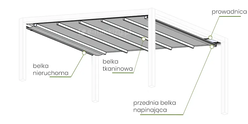 Schemat techniczny dachu pergolowego Square prezentuje budowę i główne komponenty konstrukcyjne systemu zadaszenia tarasowego na białym tle. Grafika przedstawia widok od dołu na rozłożone poszycie tkaninowe zamocowane na aluminiowej ramie wspartej na czterech pionowych słupach o kwadratowym przekroju. Na rysunku zaznaczono kluczowe elementy za pomocą linii pomocniczych z podpisami: belka nieruchoma znajdująca się przy tylnej krawędzi konstrukcji, belki tkaninowe rozmieszczone równolegle pod materiałem w celu jego stabilizacji i podtrzymania, prowadnica boczna zintegrowana z górnym profilem ramy oraz przednia belka napinająca odpowiedzialna za odpowiednie naciągnięcie poszycia w pozycji całkowicie wysuniętej. Materiał dachu jest koloru szarego i układa się w delikatne fałdy między poprzecznymi belkami, co wskazuje na segmentowy charakter poszycia tkaninowego typu rzymskiego. Całość konstrukcji charakteryzuje się nowoczesnym, minimalistycznym designem o surowych, geometrycznych liniach, typowych dla systemów Square.