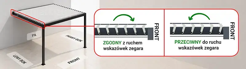 Instrukcja techniczna prezentująca sposób konfiguracji kierunku pracy systemu ruchomych lameli lub elementów zadaszenia w pergoli tarasowej. Po lewej stronie grafiki widoczna jest izometryczna wizualizacja konstrukcji pergoli z oznaczeniami orientacji przestrzennej, takimi jak tył, przód oraz prawy i lewy bok, które ułatwiają zrozumienie geometrii układu. Czerwona ramka wskazuje na aktywny moduł sterowania, który został szczegółowo zilustrowany po prawej stronie w formie dwóch schematów przekrojowych pokazujących ruch elementów. Pierwszy schemat po prawej stronie ilustruje ustawienie zgodne z ruchem wskazówek zegara, gdzie zielona zakrzywiona strzałka wskazuje kierunek obrotu mechanizmu sterującego lamelami, co pozwala na precyzyjne nakierowanie elementów osłony. Drugi schemat po prawej stronie prezentuje wariant ustawienia przeciwny do ruchu wskazówek zegara, co również zostało zasygnalizowane zieloną strzałką obrotu, obrazującą alternatywny sposób wychylenia profili zadaszenia względem głównej belki konstrukcyjnej typu front. Całość grafiki stanowi czytelny materiał szkoleniowy lub montażowy, który technicznie wyjaśnia użytkownikowi wpływ konfiguracji mechanizmu napędowego na finalną pozycję ruchomych części pergoli w odniesieniu do jej stałej ramy, wspierając tym samym proces poprawnej kalibracji systemu przeciwsłonecznego.
