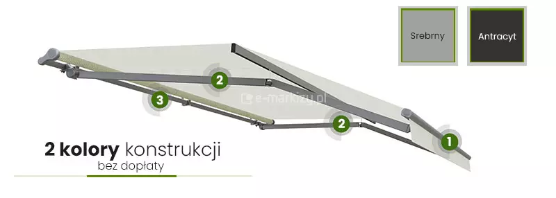 Grafika przedstawiająca konstrukcję markizy tarasowej w widoku od dołu, prezentująca jej główne elementy mechaniczne oraz dostępne warianty kolorystyczne stelaża. Na białym tle widoczna jest rozłożona markiza z jasnym poszyciem, wsparta na dwóch przegubowych ramionach. Kluczowe elementy konstrukcji zostały oznaczone zielonymi punktami z cyframi: Numer 1: Przednia belka markizy z widocznym zakończeniem profilu. Numer 2: Przeguby ramion markizy (łokcie), umiejscowione w połowie ich długości. Numer 3: Tylna rura nawojowa z mechanizmem mocującym. W prawym górnym rogu znajdują się dwa kwadratowe wzorniki kolorów opisane jako: Srebrny (jasnoszary kwadrat). Antracyt (ciemnoszary, niemal czarny kwadrat). W dolnej części grafiki widnieje duży napis w języku polskim: "2 kolory konstrukcji bez dopłaty", podkreślony cienką, zieloną linią. Całość ma charakter techniczny i informacyjny, służący prezentacji detali budowy produktu.
