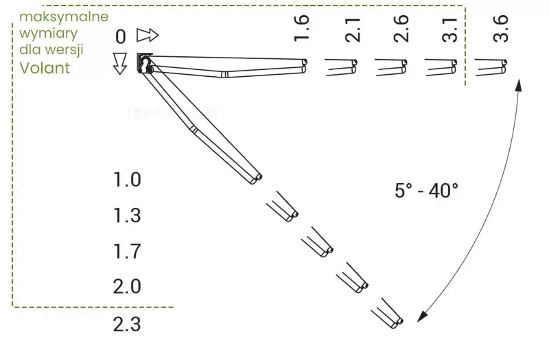 Rysunek techniczny przedstawiający parametry wysięgu oraz zakres regulacji kąta nachylenia ramion markizy tarasowej w wersji Volant. Schemat prezentuje profil boczny mechanizmu zamontowanego w punkcie zerowym, od którego odchodzą ramiona w dwóch skrajnych położeniach. Górna oś pozioma wskazuje dostępne wartości wysięgu: 1.6, 2.1, 2.6, 3.1 oraz 3.6 metra. Pionowa oś po lewej stronie określa obniżenie profilu czołowego dla poszczególnych ustawień, z wartościami: 1.0, 1.3, 1.7, 2.0 oraz 2.3 metra. Na rysunku zaznaczono łukiem zakres regulacji kąta nachylenia ramion wynoszący od 5° do 40°. W lewym górnym rogu znajduje się napis „maksymalne wymiary dla wersji Volant”, a całość uzupełniają ikony strzałek wskazujących kierunki regulacji oraz przerywane linie pomocnicze wyznaczające granice operacyjne systemu.