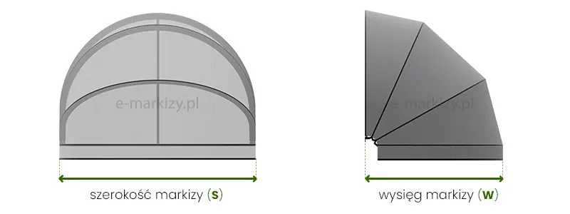 Grafika techniczna przedstawiająca produkt markiza koszowa półokrągła pomiar - schemat wymiarowania markizy koszowej w dwóch rzutach: od przodu oraz z boku. Rzut lewy (frontowy): Przedstawia markizę o półkolistym kształcie (czasza oparta na łuku). Pod rysunkiem znajduje się pozioma, zielona linia pomocnicza z grotami strzałek na końcach, wyznaczająca całkowity wymiar poziomy. Pod linią widnieje podpis w języku polskim: "szerokość markizy (s)". Rzut prawy (profil): Przedstawia markizę widzianą z boku, ukazującą jej konstrukcję składającą się z czterech segmentów tkaniny rozpiętych na stelażu, zbiegających się w jednym punkcie montażowym przy ścianie. Pod rysunkiem znajduje się pozioma, zielona linia pomocnicza wyznaczająca głębokość wysunięcia produktu. Pod linią widnieje podpis w języku polskim: "wysięg markizy (w)". Całość utrzymana jest w stonowanej, szarej kolorystyce z wyraźnymi zielonymi akcentami pomiarowymi na białym tle.