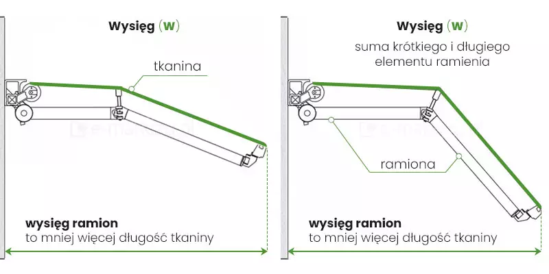Rysunek techniczny przedstawiający dwa schematy bocznego przekroju markizy tarasowej w celu wyjaśnienia pojęcia „wysięg (w)”. Schemat po lewej stronie: Ukazuje markizę z tkaniną nachyloną pod łagodnym kątem. Podpis „wysięg ramion to mniej więcej długość tkaniny” odnosi się do zielonej linii ze strzałkami na dole, wyznaczającej odległość od ściany do czoła markizy. Wskazano również element „tkanina” (tkanina) w kolorze zielonym. Schemat po prawej stronie: Przedstawia tę samą markizę pod większym kątem nachylenia. Górny napis wyjaśnia, że „wysięg (w)” to suma krótkiego i długiego elementu ramienia. Linia pomocnicza z podpisem „ramiona” wskazuje na przegubową konstrukcję podtrzymującą materiał. Dolna zielona linia z grotami obrazuje całkowitą głębokość (wysięg) markizy mierzoną w poziomie od płaszczyzny ściany. Całość grafik utrzymana jest w kolorystyce czarno-białej z zielonymi akcentami wyróżniającymi kluczowe parametry pomiarowe.