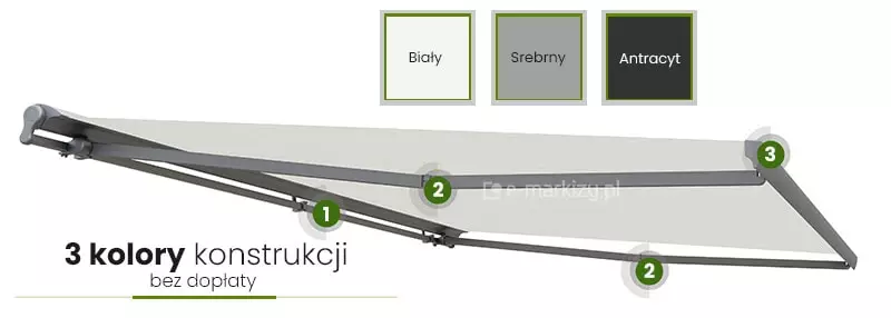 Grafika techniczna przedstawiająca rozłożoną markizę tarasową o konstrukcji w kolorze ciemnoszarym (antracytowym) z jasnym poszyciem. Na elementach konstrukcyjnych umieszczono zielone znaczniki z cyframi: numer 1 przy rurze nawojowej, numer 2 przy przegubach ramion oraz numer 3 przy uchwycie mocującym. W górnej części obrazu znajdują się trzy kwadratowe próbniki kolorów ramy z podpisami w języku polskim: Biały, Srebrny oraz Antracyt. W lewym dolnym rogu widnieje napis: „3 kolory konstrukcji bez dopłaty” podkreślony zieloną linią. Całość prezentowana jest na białym tle.