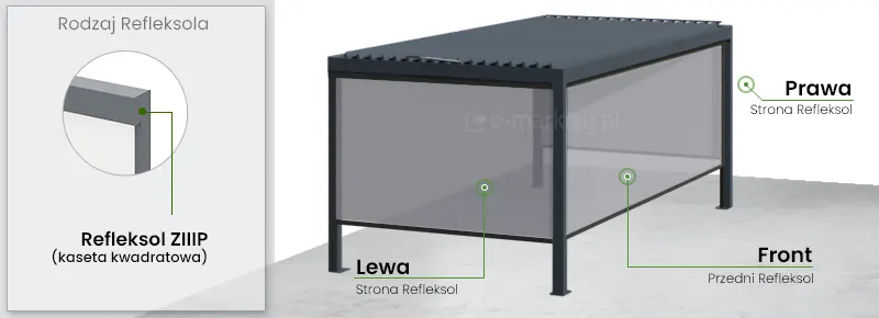 Wizualizacja techniczna nowoczesnej pergoli tarasowej model SB350 marki Selt przedstawiająca konstrukcję wyposażoną w system osłon bocznych typu Refleksol ZIII P z kwadratową kasetą maskującą. Na grafice zaprezentowano grafitową, aluminiową konstrukcję pergoli z lamelowym dachem w pozycji zamkniętej oraz zainstalowanymi roletami zewnętrznymi screen. Po lewej stronie obrazu znajduje się zbliżenie w okręgu detale technicznego górnego narożnika konstrukcji, wskazujące na kwadratowy kształt kasety systemu ZIII P. Główna część grafiki to trójwymiarowy model pergoli z naniesionymi liniami pomocniczymi i etykietami w języku polskim, które precyzyjnie określają poszczególne płaszczyzny osłon: lewa strona Refleksol, prawa strona Refleksol oraz frontowy przedni Refleksol. Całość konstrukcji utrzymana jest w ciemnej, antracytowej kolorystyce, a tkaniny osłon bocznych mają półprzezroczystą strukturę w odcieniu szarości, co obrazuje funkcję ochrony przeciwsłonecznej przy jednoczesnym zachowaniu widoczności.