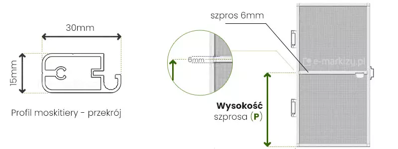Rysunek techniczny składający się z trzech głównych elementów graficznych, które szczegółowo opisują budowę i wymiarowanie produktu, jakim jest moskitiera soft w systemie drzwiowym. Po lewej stronie znajduje się precyzyjny przekrój poprzeczny profilu aluminiowego, opisany jako Profil moskitiery – przekrój. Schemat ten wskazuje zewnętrzne wymiary elementu: szerokość wynoszącą 30 milimetrów oraz wysokość równą 15 milimetrów. Profil posiada charakterystyczny, zaokrąglony kształt krawędzi zewnętrznej typu soft oraz wewnętrzne kanały technologiczne służące do montażu siatki i uszczelek. W centralnej części grafiki umieszczono powiększony detal konstrukcyjny pokazujący miejsce osadzenia poziomej poprzeczki wzmacniającej. Element ten jest opisany jako szpros 6mm, a strzałki wymiarowe wskazują, że jego grubość wynosi dokładnie 6 milimetrów. Obok detalu znajduje się pionowa, zielona strzałka dwustronna z podpisem Wysokość szprosa (P), która definiuje sposób mierzenia odległości od dolnej krawędzi ramy do osi poprzeczki. Prawa strona ilustracji przedstawia poglądowy rysunek złożeniowy całych drzwi moskitierowych. Na schemacie widoczne jest podział skrzydła na dwie sekcje wypełnione siatką, przedzielone wspomnianym wcześniej szprosem. Na ramie zaznaczono również rozmieszczenie akcesoriów pomocniczych, takich jak zawiasy po lewej stronie oraz klamka z magnesem po stronie prawej. Całość tworzy techniczną instrukcję pomiarową, ułatwiającą prawidłową konfigurację produktu moskitiera soft.
