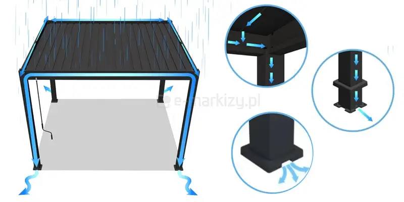 Schemat techniczny prezentuje system odprowadzania wody opadowej w wolnostojącej pergoli lamelowej Marlo Duo w kolorze antracytowym. Główna ilustracja po lewej stronie pokazuje pergolę podczas deszczu, gdzie niebieskie strzałki i linie obrazują przepływ wody z zamkniętych lameli dachowych do rynien zintegrowanych z ramą, a następnie w dół przez wnętrze słupów nośnych aż do podłoża. Po prawej stronie umieszczono trzy szczegółowe detale w okrągłych ramkach, które obrazują kolejne etapy drenażu: górne łączenie ramy ze słupem, przepływ pionowy wewnątrz profilu oraz dolną stopę słupa z otworem wylotowym, z którego woda wypływa na zewnątrz. Całość przedstawiona jest w formie przejrzystej infografiki na białym tle, wyjaśniającej zasadę działania ukrytego systemu rynnowego.