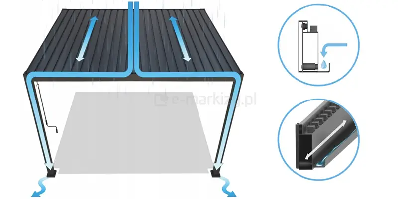 Schemat techniczny ilustrujący system drenażu w dwumodułowej, przyściennej pergoli bioklimatycznej Gloria w kolorze antracytowym. Główna grafika po lewej stronie przedstawia konstrukcję z zamkniętym dachem lamelowym podczas deszczu, gdzie błękitne linie i strzałki wskazują kierunek odpływu wody: z powierzchni lameli do centralnej oraz bocznych rynien, a następnie w dół przez wnętrze pionowych słupów nośnych do podłoża. Po prawej stronie znajdują się dwa okrągłe powiększenia detali technicznych: górne obrazuje przekrój rynny z widocznym punktem spływu kropli wody, natomiast dolne pokazuje wzdłużny przekrój belki rynnowej z zaznaczonym kierunkiem przepływu cieczy wzdłuż profilu. Całość precyzyjnie wyjaśnia zasadę działania zintegrowanego systemu rynnowego, który pozostaje całkowicie ukryty wewnątrz aluminiowej konstrukcji pergoli.