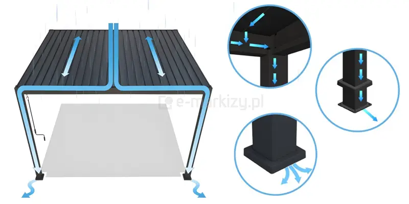 Wizualizacja techniczna prezentująca zintegrowany system odprowadzania wody w dwusekcyjnej pergoli Marlo. Główna grafika po lewej stronie pokazuje antracytową konstrukcję podczas opadów deszczu, gdzie za pomocą niebieskich linii i strzałek zilustrowano obieg wody: z dachu lamelowego woda spływa do wewnętrznych rynien obwodowych, a następnie jest kierowana do wnętrza pionowych słupów nośnych. Po prawej stronie znajdują się trzy koliste zbliżenia detali technicznych: górne pokazuje punkt styku rygla ze słupem, gdzie woda wpada do profilu pionowego; środkowe prezentuje przekrój stopy słupa z pionowym ruchem wody w dół; dolne ilustruje finalny etap, czyli wypływ wody na zewnątrz u podstawy pergoli. Całość schematu przygotowana jest na jasnym tle, w czytelny sposób wyjaśniając grawitacyjny sposób osuszania dachu i ochrony przestrzeni pod pergolą przed zalaniem.