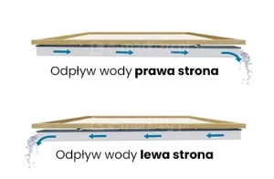 Schemat techniczny w rzucie bocznym przedstawiający dwa warianty konfiguracji odprowadzania wody opadowej z dachu rzymskiego Silva. Całość grafiki osadzona jest na białym tle i składa się z dwóch identycznych sekcji zadaszenia osadzonych na drewnianej ramie. W górnej części schematu zaprezentowano wariant z odpływem wody na prawą stronę, gdzie niebieskie strzałki umieszczone wzdłuż krawędzi zadaszenia wskazują kierunek przepływu cieczy w stronę prawego narożnika, z którego woda odprowadzana jest na zewnątrz, co symbolizuje grafika przedstawiająca strumień wody. W dolnej części zestawienia znajduje się analogiczny układ ilustrujący odpływ wody na lewą stronę, gdzie niebieskie strzałki kierunkowe prowadzą wodę w stronę lewego narożnika, umożliwiając jej swobodne spłynięcie. Taka prezentacja techniczna w sposób jasny i przejrzysty obrazuje elastyczność systemu w zakresie projektowania odwodnienia tarasu, dostosowując kierunek spływu do indywidualnych warunków technicznych obiektu.