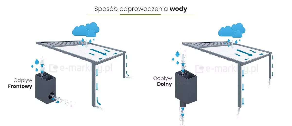 Rysunek techniczny pergoli przyściennej Elegancy prezentujący schemat odprowadzania wody z konstrukcji. Na ilustracji zaznaczono kierunek spływu wody po tkaninie dachowej w stronę frontowej belki oraz punkt odprowadzenia wody przez zintegrowany system rynnowy. Strzałki wskazują tor przepływu wody i sposób jej odprowadzenia poza obrys pergoli.