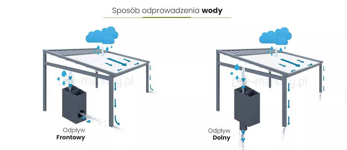 Grafika porównawcza przedstawiająca dwa warianty systemu odprowadzania wody z dachu pergoli lamelowej: odpływ frontowy i odpływ dolny. Po lewej stronie pokazano frontowy system drenażu – woda spływa z lameli do rynny zintegrowanej z belką frontową, a następnie wypływa otworem w bocznej ściance słupa. Po prawej stronie przedstawiono dolny system – woda odprowadzana jest przez słup pionowy i kierowana bezpośrednio w dół, do gruntu lub instalacji kanalizacyjnej. Obie wersje zawierają niebieskie strzałki i grafiki kropli ilustrujące kierunek przepływu deszczówki. Obraz ma charakter informacyjny i służy do wyboru odpowiedniego sposobu drenażu w zależności od warunków technicznych i estetycznych pergoli.