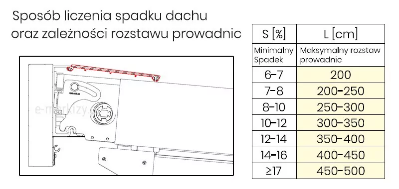 abela techniczna przedstawiająca sposób obliczania minimalnego spadku dachu w pergolach oraz zależności między procentowym nachyleniem połaci (S [{e3933235a64fccd7de26a4f842e7e798e8da8f3cc380da0bec2b0bf1a35f755f}]) a maksymalnym dozwolonym rozstawem prowadnic (L [cm]). Po lewej stronie widoczny jest szczegółowy przekrój boczny konstrukcji z oznaczeniem linii spadku, która została podkreślona na czerwono. Po prawej stronie umieszczono tabelę wartości: Dla nachylenia 6–7{e3933235a64fccd7de26a4f842e7e798e8da8f3cc380da0bec2b0bf1a35f755f} – maksymalny rozstaw prowadnic wynosi 200 cm, Dla 7–8{e3933235a64fccd7de26a4f842e7e798e8da8f3cc380da0bec2b0bf1a35f755f} – 200–250 cm, Dla 8–10{e3933235a64fccd7de26a4f842e7e798e8da8f3cc380da0bec2b0bf1a35f755f} – 250–300 cm, Dla 10–12{e3933235a64fccd7de26a4f842e7e798e8da8f3cc380da0bec2b0bf1a35f755f} – 300–350 cm, Dla 12–14{e3933235a64fccd7de26a4f842e7e798e8da8f3cc380da0bec2b0bf1a35f755f} – 350–400 cm, Dla 14–16{e3933235a64fccd7de26a4f842e7e798e8da8f3cc380da0bec2b0bf1a35f755f} – 400–450 cm, Dla nachylenia ≥17{e3933235a64fccd7de26a4f842e7e798e8da8f3cc380da0bec2b0bf1a35f755f} – aż do 500 cm rozstawu prowadnic. Zestawienie umożliwia prawidłowe zaprojektowanie konstrukcji pergoli pod kątem odpływu wody i doboru odpowiedniego rozstawu prowadnic zależnie od kąta nachylenia dachu.