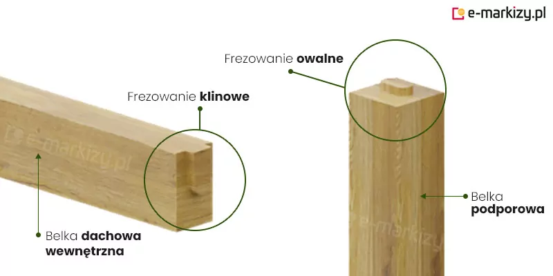 Zdjęcie techniczne prezentujące detale konstrukcyjne elementów składowych pergoli drewnianej Juko wykonanej z drewna o jasnym odcieniu i widocznym usłojeniu. Na grafice zestawiono dwa kluczowe komponenty: poziomą belkę dachową wewnętrzną oraz pionową belkę podporową, ukazując precyzyjne zakończenia stolarskie umożliwiające ich stabilne połączenie. Po lewej stronie widoczna jest belka dachowa z wgłębieniem określonym jako frezowanie klinowe, które posiada pionowe nacięcie w strukturze drewna. Po prawej stronie przedstawiono górną część belki podporowej, na której wykonano frezowanie owalne w formie wystającego czopa o zaoblonych brzegach, dopasowanego kształtem do gniazda w belce poziomej. Oba elementy mają przekrój kwadratowy lub zbliżony do kwadratu, a ich krawędzie są delikatnie fazowane, co podkreśla nowoczesny i estetyczny charakter wykończenia tej pergoli drewnianej.
