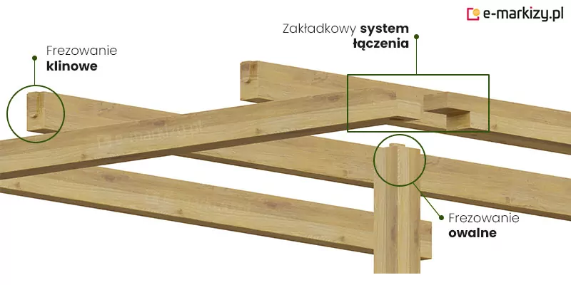 Zdjęcie techniczne prezentuje montaż pergoli drewnianej Juko. Na obrazie przedstawiono szczegóły konstrukcyjne oraz sposób montażu ramy, z której składa się pergola drewniana Juko wykonana z jasnego drewna o wyraźnym rysunku słojów. Na ilustracji wyróżniono trzy kluczowe aspekty łączenia belek za pomocą zielonych okręgów i linii wskazujących z opisami w języku polskim. Po lewej stronie wskazano frezowanie klinowe na zakończeniu poziomej belki krokwiowej, ukazując precyzyjne wycięcie ułatwiające stabilne osadzenie elementu. W górnej części grafiki prostokątna ramka obejmuje zakładkowy system łączenia, gdzie dwie poprzeczne belki nakładają się na siebie dzięki odpowiednio wyprofilowanym gniazdom, co zapewnia sztywność całej konstrukcji. Po prawej stronie na dole zaznaczono frezowanie owalne na szczycie pionowego słupa nośnego, które jest dopasowane do kształtu otworów w belkach poziomych. Całość kompozycji na białym tle ukazuje profesjonalne zacięcia ciesielskie, które pozwalają na bezśrubowy montaż głównych elementów szkieletu, podkreślając techniczną precyzję wykonania elementów architektury ogrodowej.