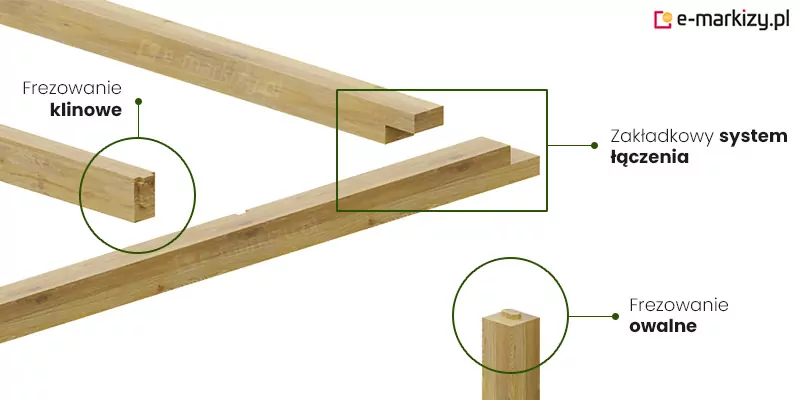 Grafika techniczna na białym tle prezentuje rozłożone elementy strukturalne, z których powstaje pergola drewniana Juko, koncentrując się na precyzyjnych detalach wykończenia drewna klejonego. W centralnej części obrazu, ujętej w zieloną ramkę, widoczny jest zakładkowy system łączenia belek poprzecznych, gdzie górna belka posiada schodkowe wycięcie od spodu, a dolna analogiczne podfrezowanie od góry, co umożliwia ich idealne spasowanie na krzyż. Po lewej stronie, zaznaczone zielonym okręgiem, znajduje się frezowanie klinowe na czole poziomej belki, eksponujące pionowy wpust stabilizujący. W dolnej części zdjęcia, również wewnątrz okręgu, przedstawiono frezowanie owalne wykonane na szczycie pionowego słupa, które przyjmuje formę wypukłego czopa przygotowanego do osadzenia w nim ramy zadaszenia. Jasne drewno o naturalnym ziarnie kontrastuje z technicznymi oznaczeniami, klarownie obrazując rzemieślniczą jakość połączeń ciesielskich stosowanych w nowoczesnych konstrukcjach ogrodowych.
