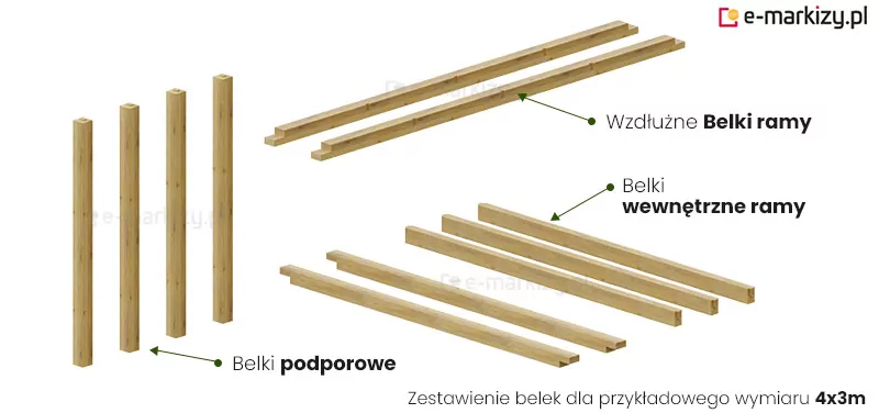 Zdjęcie techniczne przedstawiające kompletny zestaw prefabrykowanych elementów konstrukcyjnych, z których powstaje pergola drewniana Juko o przykładowym wymiarze 4 na 3 metry. Wszystkie komponenty zostały wykonane z wysokiej jakości drewna o jasnym odcieniu i wyraźnym rysunku słojów. Po lewej stronie grafiki widoczne są cztery pionowe belki podporowe, z których każda posiada na górnym zakończeniu precyzyjne frezowanie owalne w formie czopa, ułatwiające montaż konstrukcji dachowej. W górnej części zdjęcia umieszczono dwie długie, wzdłużne belki ramy z charakterystycznymi wycięciami na końcach, natomiast poniżej znajdują się trzy belki wewnętrzne ramy, służące do usztywnienia i wypełnienia połaci dachowej oraz dwie belki poprzeczne ramy pergoli. Każdy typ elementu jest wyraźnie wskazany za pomocą linii pomocniczych i podpisów, co ułatwia identyfikację części składowych pergoli drewnianej. Precyzyjna obróbka stolarska wszystkich belek gwarantuje idealne dopasowanie poszczególnych modułów, co przekłada się na stabilność i estetykę finalnego obiektu w architekturze ogrodowej.