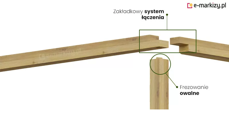 Schemat techniczny prezentujący montaż pergoli drewnianej KORO. Na obrazie zilustrowano kluczowy punkt konstrukcyjny drewnianej pergoli Koro, w którym spotykają się trzy główne elementy szkieletu. Na białym tle pokazano moment składania narożnika lub łączenia przęsła, gdzie pionowy słup nośny o kwadratowym przekroju łączy się z dwiema poziomymi belkami ramy. Górna część słupa, zaznaczona zielonym okręgiem, posiada precyzyjne frezowanie owalne w formie wystającego czopa. Powyżej słupa widoczny jest zakładkowy system łączenia belek poziomych, ujęty w zieloną ramkę pomocniczą. Jedna z belek posiada wycięcie od góry, a druga od dołu, co umożliwia ich wzajemne nałożenie i stworzenie gładkiej, zlicowanej powierzchni ramy. Wszystkie komponenty wykonane są z litego, jasnego drewna z naturalnym rysunkiem słojów. Belki poziome mają widoczne od spodu gniazda montażowe, przygotowane do osadzenia na owalnym czopie słupa. Grafika zawiera podpisy w języku polskim wskazujące na zakładkowy system łączenia oraz frezowanie owalne, co ilustruje bezinwazyjny i stabilny sposób montażu konstrukcji bez widocznych metalowych łączników.