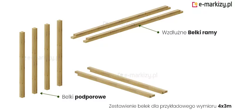 Grafika przedstawiająca zestawienie elementów konstrukcyjnych drewnianej pergoli Koro przygotowane dla przykładowego wymiaru 4 na 3 metry na białym tle. Na ilustracji wyodrębniono trzy grupy komponentów wykonanych z jasnego drewna o naturalnym usłojeniu, które są niezbędne do złożenia szkieletu. Po lewej stronie w orientacji pionowej ustawione są cztery belki podporowe o jednakowej wysokości, zakończone u góry charakterystycznymi czopami montażowymi. W górnej części grafiki widoczne są dwie długie wzdłużne belki ramy z wycięciami na końcach, natomiast poniżej umieszczono dwie krótsze belki poprzeczne, również posiadające frezowania ułatwiające stabilne połączenie konstrukcji na zakładkę. Do poszczególnych grup elementów prowadzą linie pomocnicze z opisami tekstowymi: Belki podporowe oraz Wzdłużne Belki ramy. Całość tworzy przejrzysty schemat kompletacji zamówienia, obrazujący prostotę systemu montażowego i solidność grubych, kwadratowych profili drewnianych przed ich ostatecznym złożeniem w gotową konstrukcję tarasową.