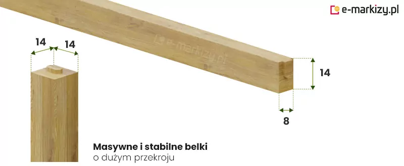 Szczegółowy rysunek techniczny prezentujący wymiary przekroju belek konstrukcyjnych drewnianej pergoli Koro, wykonany w formie wizualizacji na jasnym tle. Na zdjęciu widoczny jest pionowy słup nośny o kwadratowym profilu, którego wymiary określono jako czternaście na czternaście centymetrów, co podkreśla masywność i stabilność konstrukcji. Górna część słupa posiada wystający czop montażowy, przygotowany do połączenia z belką poziomą. W górnej części kadru przebiega pod kątem długa, pozioma belka ramy o prostokątnym przekroju, na której naniesiono wymiary techniczne: wysokość wynoszącą czternaście centymetrów oraz szerokość o wartości osiem centymetrów. Drewno użyte do prezentacji elementów charakteryzuje się naturalnym, miodowym odcieniem z wyraźnie zarysowaną strukturą słojów i drobnymi sękami, typowymi dla wysokiej jakości drewna konstrukcyjnego. W dolnej części grafiki znajduje się napis w języku polskim informujący, że są to masywne i stabilne belki o dużym przekroju, a całość uzupełniona jest zielonymi liniami pomocniczymi oraz strzałkami wymiarowymi, które ułatwiają interpretację parametrów technicznych szkieletu pergoli.