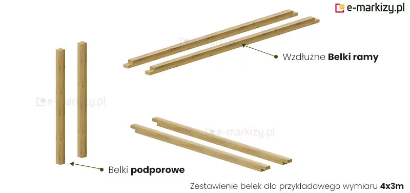 Zestawienie elementów konstrukcyjnych drewnianej pergoli Koro przedstawione na białym tle jako schemat montażowy dla wariantu o wymiarach cztery na trzy metry. Na ilustracji widoczne są trzy grupy drewnianych komponentów wykonanych z jasnego, naturalnego drewna z wyraźnym usłojeniem. Po lewej stronie znajdują się dwie pionowe belki podporowe o kwadratowym przekroju, ustawione równolegle do siebie, które stanowią główne słupy nośne konstrukcji. W górnej części grafiki umieszczono dwie najdłuższe belki ramy biegnące wzdłużnie, które posiadają charakterystyczne frezowania na końcach, umożliwiające precyzyjne łączenie z pozostałymi elementami szkieletu. Poniżej nich zaprezentowano dwie krótsze belki poprzeczne, również zakończone wycięciami montażowymi typu zakładka. Wszystkie elementy są oszlifowane i przygotowane do złożenia w stabilną, prostokątną ramę zadaszenia tarasowego. Przy poszczególnych grupach elementów znajdują się napisy w języku polskim wskazujące na ich funkcję, takie jak belki podporowe oraz wzdłużne belki ramy, a w dolnej części widnieje informacja tekstowa precyzująca przykładowy wymiar zestawu.
