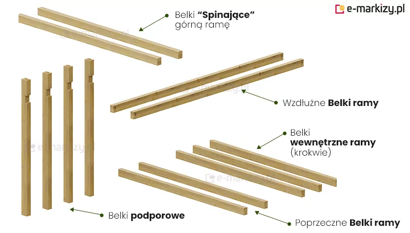 Ilustracja techniczna przedstawiająca zestawienie wszystkich elementów składowych niezbędnych do montażu konstrukcji drewnianej pergoli Moza. Komponenty wykonane z jasnego drewna o naturalnym usłojeniu zostały pogrupowane i rozmieszczone na białym tle, a każdy zestaw opatrzono podpisem z zieloną strzałką wskazującą na konkretne detale. W lewym dolnym rogu widnieją cztery pionowe belki podporowe o kwadratowym przekroju, posiadające precyzyjne wycięcia montażowe w górnej części. Powyżej nich umieszczono dwie długie belki opisane jako belki spinające górną ramę. W centralnej części grafiki znajdują się dwie wzdłużne belki ramy z widocznymi otworami montażowymi na końcach. Poniżej zaprezentowano cztery belki wewnętrzne ramy, pełniące funkcję krokwi, oraz dwie poprzeczne belki ramy zamykające konstrukcję dachu. Wszystkie elementy mają formę prostych, surowych kantówek, co podkreśla nowoczesny i minimalistyczny charakter systemu.