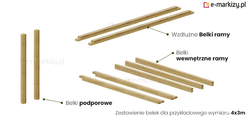 Rysunek techniczny przedstawiający zestawienie poszczególnych elementów konstrukcyjnych drewnianej pergoli Juko w wersji przyściennej dla przykładowego wymiaru 4x3 metry, zaprezentowany na białym tle. Grafika dekonstruuje budowlę na trzy główne grupy komponentów wykonanych z jasnego drewna, które zostały opatrzone podpisami z zielonymi liniami pomocniczymi. W lewej części obrazu widoczne są ustawione pionowo dwie belki podporowe o kwadratowym przekroju. W górnej części środkowej sekcji znajdują się dwie długie wzdłużne belki ramy z charakterystycznymi frezami na końcach, umożliwiającymi montaż zakładkowy. Poniżej umieszczono trzy krótsze belki wewnętrzne ramy, które pełnią funkcję krokwi dachowych, również posiadających nacięcia montażowe na końcach. Pod nimi znajdują się dwie krótsze belki ramy. Każdy element wykazuje naturalną teksturę drewna z delikatnym usłojeniem. W dolnej części grafiki znajduje się czarny napis informujący o zestawieniu belek dla przykładowego wymiaru, co pozwala na wizualne zrozumienie budowy modułowej systemu.