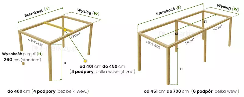Grafika techniczna prezentująca schematy wymiarowania i warianty konstrukcyjne drewnianej pergoli tarasowej w dwóch konfiguracjach rozmiarowych. Na białym tle umieszczono dwa izometryczne modele szkieletu wykonanego z jasnego drewna, uzupełnione o zielone linie wymiarowe oraz opisy techniczne. Model po lewej stronie przedstawia konstrukcję opartą na czterech pionowych słupach o standardowej wysokości H równej 260 cm, z zaznaczoną szerokością S oraz wysięgiem W. Schemat ten wskazuje dwa podwarianty: dla szerokości do 400 cm konstrukcja posiada 4 podpory bez belki wewnętrznej, natomiast dla przedziału od 401 cm do 450 cm dodawana jest środkowa belka poprzeczna wzmacniająca ramę dachową. Model po prawej stronie obrazuje rozbudowaną wersję pergoli dla szerokości od 451 cm do 700 cm, która opiera się na sześciu nogach wsporczych i posiada stałą belkę wewnętrzną dzielącą konstrukcję na sekcje S1. Na rysunkach naniesiono czarne napisy pomocnicze określające orientację budowli, takie jak front oraz lewy bok, co ułatwia interpretację planu montażowego. Całość ma charakter instruktażowy, precyzyjnie wyjaśniając zmiany w strukturze nośnej w zależności od wybranych wymiarów zewnętrznych produktu.