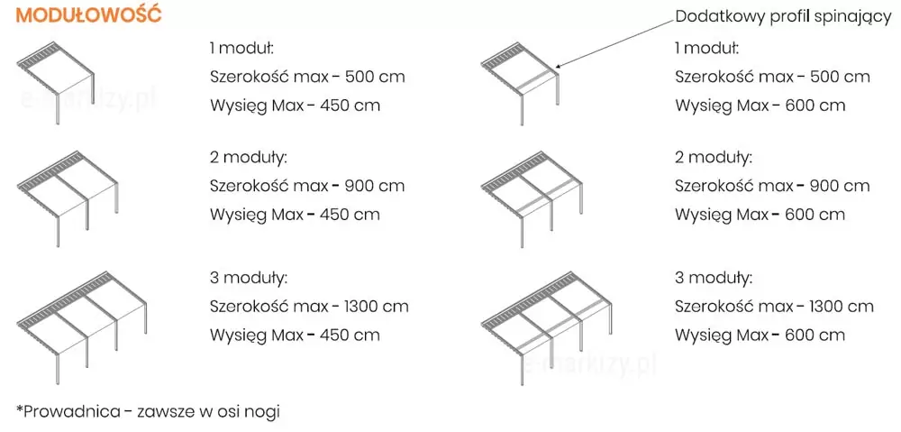 Infografika techniczna pod tytułem Modułowość, przedstawiająca warianty konfiguracji pergoli Light w zależności od liczby modułów oraz zastosowanych profili. Tabela wizualna podzielona jest na dwie kolumny: lewa dotyczy wersji standardowej, a prawa wersji z dodatkowym profilem spinającym, który pozwala na zwiększenie głębokości zadaszenia. W każdej kolumnie znajdują się trzy rzędy z uproszczonymi ikonami 3D pergoli oraz opisami parametrów maksymalnych. Dla wersji standardowej (lewa kolumna) podano: 1 moduł o szerokości do 500 cm i wysięgu do 450 cm, 2 moduły o szerokości do 900 cm i wysięgu do 450 cm oraz 3 moduły o szerokości do 1300 cm i wysięgu do 450 cm. Prawa kolumna prezentuje analogiczne szerokości dla 1, 2 i 3 modułów, jednak dzięki zastosowaniu dodatkowego profilu spinającego (wskazanego strzałką na pierwszej ikonie), maksymalny wysięg zostaje zwiększony do 600 cm dla każdego wariantu. Na dole grafiki umieszczono techniczną adnotację wyjaśniającą, że prowadnica konstrukcji znajduje się zawsze w osi nogi. Całość przygotowana jest w przejrzystej formie czarnych napisów na białym tle, co ułatwia porównanie dostępnych gabarytów systemu.