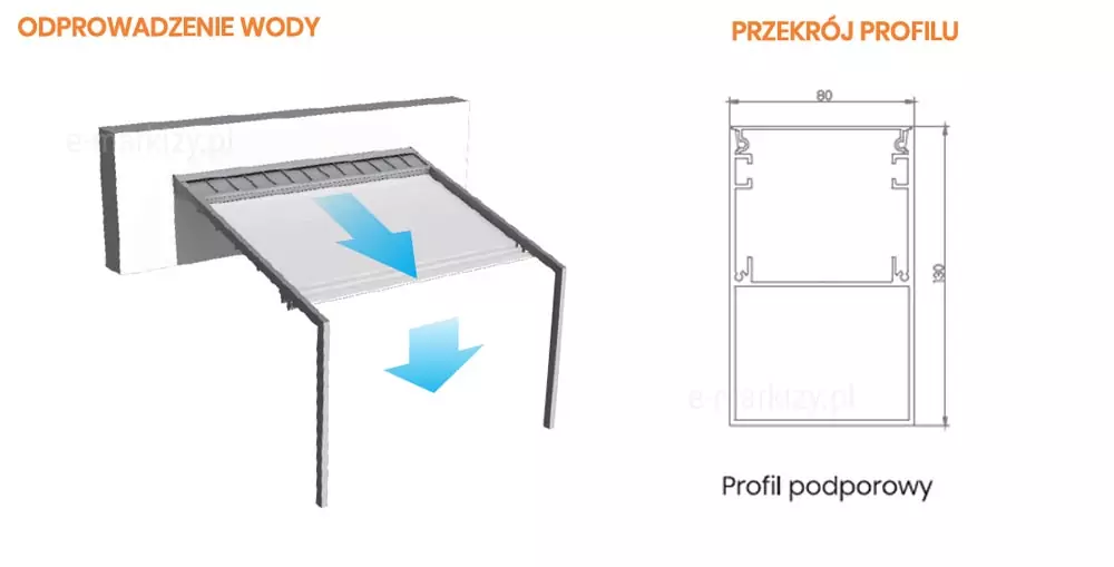 Złożona grafika techniczna przedstawiająca detale konstrukcyjne pergoli Light, podzielona na dwie sekcje: schemat odprowadzania wody oraz rysunek techniczny przekroju profilu. Po lewej stronie znajduje się wizualizacja 3D pergoli przyściennej w kolorze szarym z białym poszyciem tkaninowym, na którą naniesiono duże błękitne strzałki ilustrujące kierunek spływu wody opadowej. Pierwsza strzałka wskazuje ruch wody po nachylonej połaci tkaniny w stronę frontu konstrukcji, a druga strzałka pionowa pokazuje odprowadzenie wody w dół pomiędzy słupami podporowymi. Po prawej stronie umieszczono precyzyjny rysunek techniczny przekroju poprzecznego aluminiowego profilu podporowego o prostokątnym kształcie z wewnętrznymi komorami i wypustkami montażowymi. Rysunek zawiera parametry wymiarowe: szerokość profilu wynosi 80 mm, natomiast jego wysokość to 130 mm. Powyżej schematów widnieją napisy w kolorze pomarańczowym: Odprowadzanie wody oraz Przekrój profilu, a pod rysunkiem technicznym znajduje się podpis Profil podporowy.