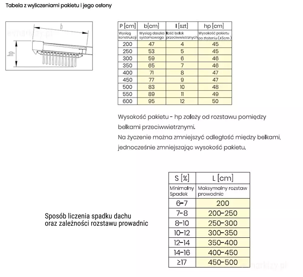 Karta techniczna produktu zawierająca tabele z precyzyjnymi wyliczeniami parametrów pakietu tkaniny oraz zalecanych spadków dla pergoli Light. W górnej części znajduje się rysunek schematyczny przedstawiający profil boczny zwiniętego zadaszenia pod daszkiem ochronnym, z oznaczonymi wymiarami: b (wysięg daszka) oraz hp (wysokość pakietu tkaniny po złożeniu). Obok umieszczono tabelę zbiorczą, która przypisuje konkretne wartości dla wysięgu konstrukcji od 200 cm do 600 cm. Tabela określa wysięg daszka systemowego w zakresie od 47 cm do 95 cm, liczbę belek przeciwwietrznych od 4 do 12 sztuk oraz wysokość pakietu tkaniny hp od 45 cm do 50 cm. Pod tabelą widnieje informacja techniczna wyjaśniająca, że wysokość pakietu zależy od rozstawu belek i może zostać zmniejszona na życzenie klienta. Dolna sekcja grafiki zawiera drugą tabelę zatytułowaną Sposób liczenia spadku dachu oraz zależności rozstawu prowadnic. Zestawia ona minimalny wymagany spadek wyrażony w procentach (od 6-7{e3933235a64fccd7de26a4f842e7e798e8da8f3cc380da0bec2b0bf1a35f755f} do powyżej 17{e3933235a64fccd7de26a4f842e7e798e8da8f3cc380da0bec2b0bf1a35f755f}) z maksymalnym rozstawem prowadnic oznaczonym literą L, wynoszącym od 200 cm do 500 cm. Dokument sporządzony jest w przejrzystej formie czarnego druku na białym tle z żółtymi akcentami wewnątrz tabel, co ułatwia szybką analizę danych projektowych.