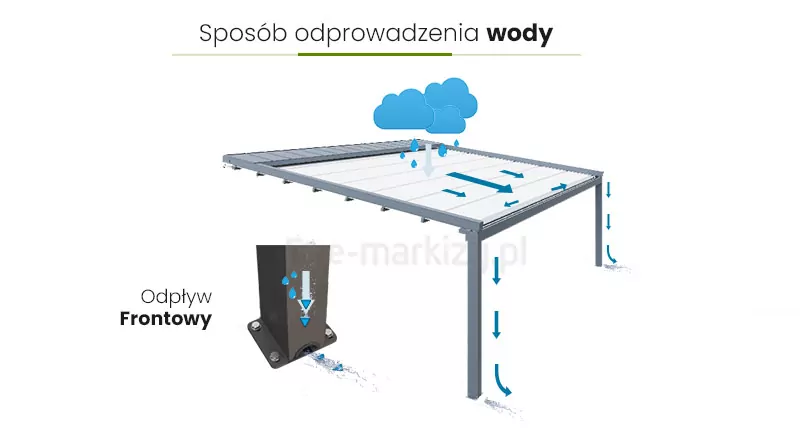 Zdjęcie przedstawia sposób odprowadzania wody w pergoli przyściennej SQUARE z dachem tkaninowym. Konstrukcja wyposażona jest w zintegrowaną rynnę, do której trafia woda deszczowa spływająca po pochyłym dachu. Następnie woda kierowana jest do wnętrza słupa podporowego, który pełni funkcję pionowego odpływu. Rozwiązanie to pozwala na estetyczne i skuteczne odprowadzenie wody bez widocznych rurek zewnętrznych, zwiększając funkcjonalność i komfort użytkowania pergoli.