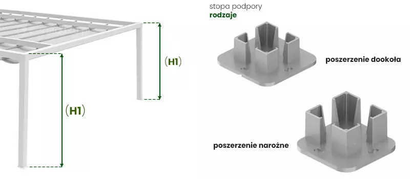 Pomiar wysokości H1 pergoli TAKO. Na zdjęciu widoczne są dwa warianty stóp podpory: z poszerzeniem dookoła i z poszerzeniem narożnym. Rysunek techniczny ułatwia planowanie montażu i dobór odpowiednich elementów konstrukcyjnych.