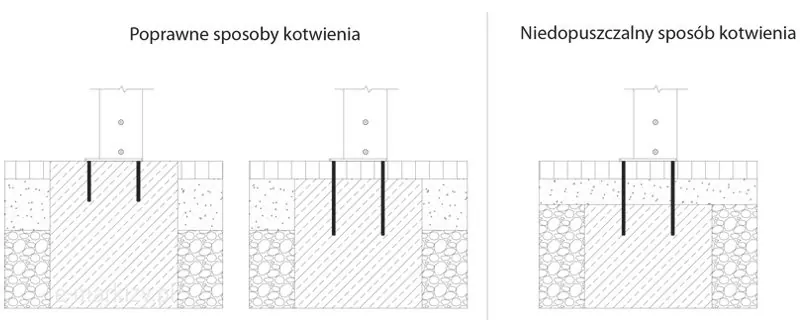 Rysunek techniczny przedstawia porównanie poprawnych oraz niedopuszczalnych sposobów kotwienia słupów pergoli Solid w podłożu. Schematy po lewej stronie ilustrują prawidłowe osadzenie stóp montażowych, w których kotwy są całkowicie zakotwiczone w stabilnej warstwie konstrukcyjnej fundamentu, zapewniając odpowiednią sztywność połączenia. Po prawej stronie zaprezentowano nieprawidłowe rozwiązanie, w którym kotwy przechodzą przez niestabilne warstwy wierzchnie podłoża, co prowadzi do niewłaściwego zamocowania konstrukcji. Grafika służy jako instruktaż techniczny poprawnego przygotowania podłoża, co jest kluczowe dla bezpieczeństwa i stabilności montowanej pergoli.