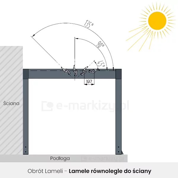 Rysunek techniczny przedstawiający mechanizm regulacji zadaszenia produktu pergola Essential w wariancie, w którym lamele są ustawione równolegle do ściany budynku. Schemat ukazuje przekrój boczny konstrukcji zamontowanej przy szarej ścianie z lewej strony oraz opartej na słupie z prawej strony, na dole widoczne jest oznaczenie podłoga. W górnej belce konstrukcyjnej przedstawiono cztery różne stopnie otwarcia ruchomych lameli, co ilustruje zakres ich obrotu. Nad belką znajdują się łukowate linie pomocnicze z precyzyjnymi wartościami kątów nachylenia wynoszącymi 45 stopni, 90 stopni oraz 135 stopni, pokazujące jak zmienia się pozycja piór zadaszenia względem padających promieni słonecznych. Słońce zostało naniesione w prawym górnym rogu grafiki jako żółta ikona, co pozwala zrozumieć funkcję ochrony przeciwsłonecznej. Na schemacie widoczny jest również wymiar liczbowy 197 określający pomiędzy mocowaniami lameli w milimetrach. Całość grafiki jest utrzymana w stonowanej biało-szarej kolorystyce z czarnymi liniami i napisami, a pod rysunkiem znajduje się czarny pasek z białym napisem Obrót Lameli – Lamele równolegle do ściany.