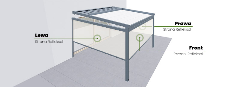 Grafika przedstawia pergolę przyścienną z jednym modułem, wyposażoną w trzy możliwe strefy montażu rolet typu Refleksol ZIP: Lewa strona Refleksol – montaż rolety po lewej stronie konstrukcji, Prawa strona Refleksol – montaż rolety po prawej stronie, Front Refleksol – montaż rolety na froncie pergoli. Obraz ułatwia identyfikację stron konstrukcji przy planowaniu lub zamawianiu osłon Refleksol, co jest istotne zwłaszcza w przypadku pergol montowanych przy ścianie budynku.