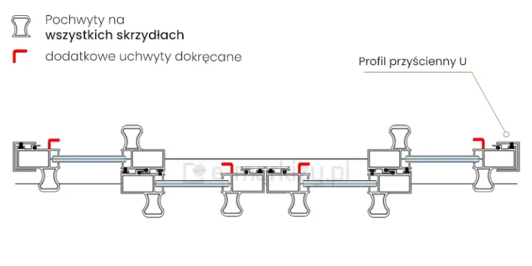 Rysunek techniczny w rzucie z góry przedstawiający schemat systemu przesuwnego ramowego Sotro w konfiguracji sześcioskrzydłowej, zbieżnej do środka. Na schemacie widoczne są profile pionowe skrzydeł wyposażone w zintegrowane pochwyty o zaoblonym kształcie, które znajdują się na każdym z paneli. Dodatkowo, za pomocą czerwonych symboli, zaznaczono opcjonalne dodatkowe uchwyty dokręcane, umieszczone na skrajnych skrzydłach przy ścianach oraz na dwóch skrzydłach centralnych w miejscu ich styku. Po obu stronach układu wskazano profile przyścienne U, w których osadzone są skrajne elementy konstrukcji. Rysunek szczegółowo obrazuje wzajemne położenie szklanych tafli, uszczelek szczotkowych oraz symetryczny układ prowadnic, umożliwiający rozsuwanie systemu od środka na boki.