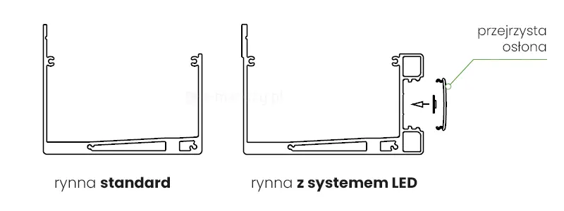 Rysunek techniczny przedstawiający porównanie dwóch rodzajów profili rynnowych stosowanych w systemie dachu lamelowego SB400R. Po lewej stronie widoczny jest przekrój poprzeczny rynny standardowej o prostej, jednokomorowej budowie ścianki zewnętrznej. Po prawej stronie przedstawiono rynnę z systemem LED, która posiada zmodyfikowany profil zewnętrzny z dodatkowymi komorami i wgłębieniem przystosowanym do montażu taśmy oświetleniowej. Schemat uzupełniono o rysunek przejrzystej osłony z tworzywa sztucznego oraz strzałkę wskazującą sposób jej zatrzaskiwania w profilu rynny, co ma na celu zabezpieczenie diod LED przy jednoczesnym rozpraszaniu światła. Oba profile posiadają identyczną konstrukcję dna z nachyleniem ułatwiającym odpływ wody do wewnątrz ramy.