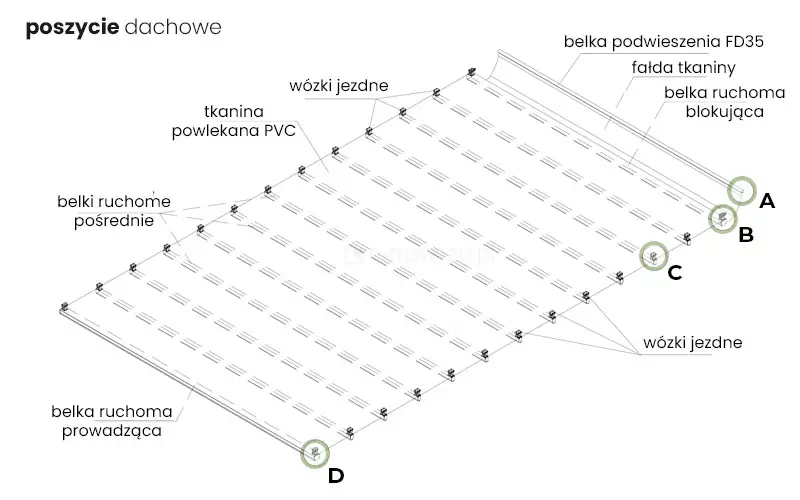 Rysunek techniczny przedstawia budowę poszycia dachowego stosowanego w pergoli Solid firmy Aluprof. Na grafice ukazano system składający się z tkaniny powlekanej PVC, która układa się w fałdy wspierane przez szereg elementów konstrukcyjnych. W skład systemu wchodzi belka podwieszenia FD35, belka ruchoma blokująca, liczne belki ruchome pośrednie oraz belka ruchoma prowadząca, umieszczona na końcu konstrukcji. Całość wspierana jest przez wózki jezdne, które odpowiadają za płynne przesuwanie poszycia. Na schemacie zaznaczono również punkty montażowe oznaczone literami A, B, C oraz D, wskazujące lokalizację istotnych komponentów systemu jezdnego.