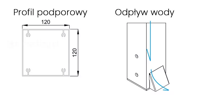 Grafika techniczna przedstawiająca szczegóły konstrukcyjne oraz funkcjonalne nóg wsporczych produktu pergola Essential, podzielona na dwie sekcje tematyczne. Po lewej stronie znajduje się rysunek techniczny zatytułowany Profil podporowy, który prezentuje przekrój poprzeczny aluminiowego słupa. Jest to profil kwadratowy o precyzyjnych wymiarach 120 na 120 milimetrów, co zostało oznaczone liniami wymiarowymi z grotami strzałek. Wewnątrz profilu, w każdym z czterech narożników, widoczne są specjalne wypustki techniczne z okrągłymi kanałami przeznaczonymi do wkręcania śrub montażowych, co zapewnia sztywność całej konstrukcji pergoli. Prawa część grafiki, zatytułowana Odpływ wody, przedstawia wizualizację 3D dolnej części słupa w kolorze białym z zaznaczonym systemem drenażu. Na bocznej ściance słupa widoczne są dwa okrągłe otwory montażowe. U podstawy słupa zamontowana jest specjalna nakładka wylotowa o pochyłym kształcie. Niebieska linia ze strzałkami ilustruje obieg wody wewnątrz profilu: pionowa strzałka pokazuje spływ wody w dół wnętrzem słupa, a zakrzywiona strzałka wskazuje moment wypływania wody na zewnątrz przez dolny moduł odpływowy. Schemat ten w sposób przejrzysty tłumaczy, jak pergola Essential radzi sobie z odprowadzaniem opadów atmosferycznych, chroniąc konstrukcję przed gromadzeniem się wilgoci.