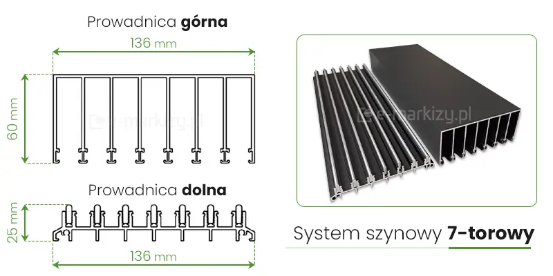Grafika techniczna przedstawia specyfikację konstrukcyjną oraz wizualizację 7-torowego systemu szynowego Auris, wykorzystywanego w szerokich zabudowach przesuwnych. W lewej części obrazu znajdują się dwa schematy przekrojów poprzecznych z precyzyjnym wymiarowaniem w milimetrach. Górny schemat, opisany jako prowadnica górna, przedstawia profil o szerokości 136 mm i wysokości 60 mm, zawierający siedem równoległych komór prowadzących panele szklane. Dolny schemat ukazuje prowadnicę dolną o szerokości 136 mm oraz wysokości 25 mm, z wyraźnie zaznaczonymi siedmioma wypukłymi torami jezdnymi. Po prawej stronie, w zielonym obramowaniu, umieszczono wizualizację 3D obu elementów w kolorze antracytowym, prezentującą ich wielotorową strukturę oraz matowe wykończenie powierzchni. Napis pod grafiką System szynowy 7-torowy z zielonym podkreśleniem identyfikuje konfigurację systemu przeznaczoną do montażu siedmiu niezależnych skrzydeł przesuwnych.