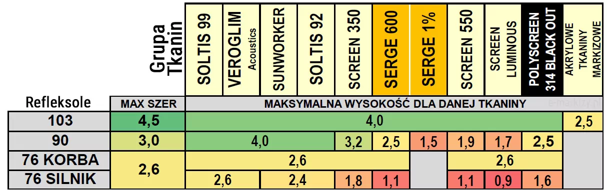 Tabela przedstawiająca specyfikację techniczną dla systemów Refleksole Aluprof, określająca maksymalne wymiary szerokości i wysokości w zależności od wybranego modelu oraz grupy tkanin. W pierwszej kolumnie po lewej stronie wymienione są cztery typy systemów: 103, 90, 76 KORBA oraz 76 SILNIK. Kolejna kolumna zatytułowana MAX SZER określa maksymalną szerokość dla tych systemów, która wynosi odpowiednio 4,5 metra dla modelu 103, 3,0 metry dla modelu 90 oraz 2,6 metra dla obu wariantów modelu 76. Górny wiersz tabeli zawiera nazwy poszczególnych grup tkanin ułożone pionowo, są to kolejno: SOLTIS 99, VEROGLIM Acoustics, SUNWORKER, SOLTIS 92, SCREEN 350, SERGE 600, SERGE 1{e3933235a64fccd7de26a4f842e7e798e8da8f3cc380da0bec2b0bf1a35f755f}, SCREEN 550, SCREEN LUMINOUS, POLYSCREEN 314 BLACK OUT oraz AKRYLOWE TKANINY MARKIZOWE. Główna część tabeli podaje maksymalną wysokość dla danej tkaniny wyrażoną w metrach. Dla modelu 103 maksymalna wysokość wynosi 4,0 metry dla większości tkanin oraz 2,5 metra dla tkanin akrylowych markizowych. Dla modelu 90 wartości te wahają się od 4,0 metrów dla pierwszych czterech tkanin, przez 3,2 metra dla SCREEN 350, 2,5 metra dla SERGE 600 i POLYSCREEN 314 BLACK OUT, aż po 1,5 metra dla SERGE 1{e3933235a64fccd7de26a4f842e7e798e8da8f3cc380da0bec2b0bf1a35f755f}. W przypadku modelu 76 KORBA maksymalna wysokość to 2,6 metra dla większości materiałów, z wyłączeniem SERGE 1{e3933235a64fccd7de26a4f842e7e798e8da8f3cc380da0bec2b0bf1a35f755f}, dla którego pole pozostaje puste. Model 76 SILNIK posiada najbardziej restrykcyjne ograniczenia wysokości, wynoszące od 2,6 metra dla tkanin SOLTIS 99 i VEROGLIM, przez 2,4 metra dla SUNWORKER i SOLTIS 92, aż po wartości takie jak 1,8 metra dla SCREEN 350, 1,1 metra dla SERGE 600 i SCREEN 550, 0,9 metra dla SCREEN LUMINOUS oraz 1,6 metra dla tkaniny POLYSCREEN 314 BLACK OUT. Tabela jest kolorowa, z dominacją odcieni zieleni, żółci, pomarańczu i czerwieni, które prawdopodobnie sygnalizują stopień dopuszczalnych obciążeń.