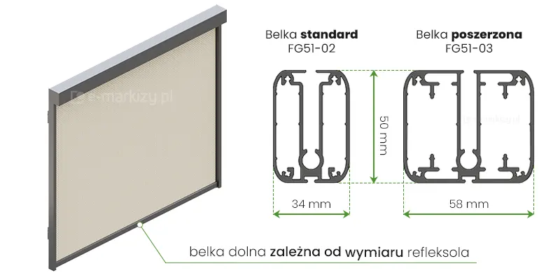 Wizualizacja refleksola Ziiip Selt z beżową tkaniną, kasetą i prowadnicami na uchwytach w kolorze antracytowym, z zaznaczeniem dolnej belki. Po lewej stronie widoczna perspektywiczna ilustracja kompletnej rolety z podpisem: „belka dolna zależna od wymiaru refleksola”. Po prawej stronie pokazane dwa warianty belek dolnych: „Belka standard FG51-02” o szerokości 34 mm i wysokości 50 mm oraz „Belka poszerzona FG51-03” o szerokości 58 mm i tej samej wysokości. Profile belek pokazane w przekroju technicznym, z opisanymi wymiarami.