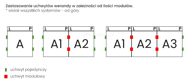 Zastosowanie uchwytów werandy w zależności od ilości modułów.