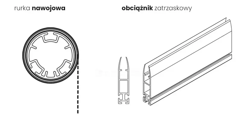 Grafika przedstawia w ujęciu technicznym dwa kluczowe komponenty systemu moskitiery rolowanej okiennej: rurkę nawojową oraz obciążnik zatrzaskowy. Po lewej stronie znajduje się przekrój poprzeczny rurki nawojowej, ukazujący jej cylindryczny kształt z charakterystycznymi wewnętrznymi żebrowaniami, które wzmacniają konstrukcję i umożliwiają stabilne osadzenie mechanizmów napędowych, przy czym od prawego boku profilu odchodzi przerywana pionowa linia symbolizująca nawiniętą siatkę przeciw owadom. Po prawej stronie zaprezentowano obciążnik zatrzaskowy, widoczny w dwóch ujęciach: jako dwuwymiarowy profil przekroju poprzecznego o smukłym kształcie z górnym wycięciem w kształcie litery V służącym do wsuwania siatki, oraz jako trójwymiarowa wizualizacja izometryczna całego elementu liniowego. Obciążnik ten cechuje się solidną budową wewnętrzną z komorami powietrznymi, które zapewniają odpowiednią sztywność i wagę potrzebną do prawidłowego pionowania tkaniny, a jego konstrukcja pozwala na szybki montaż zatrzaskowy na dolnej krawędzi. Całość ilustracji pełni funkcję techniczną, jasno definiując geometrię i wzajemną relację funkcjonalną między elementem zwijającym a stabilizującym dolną krawędź osłony przeciw owadom.