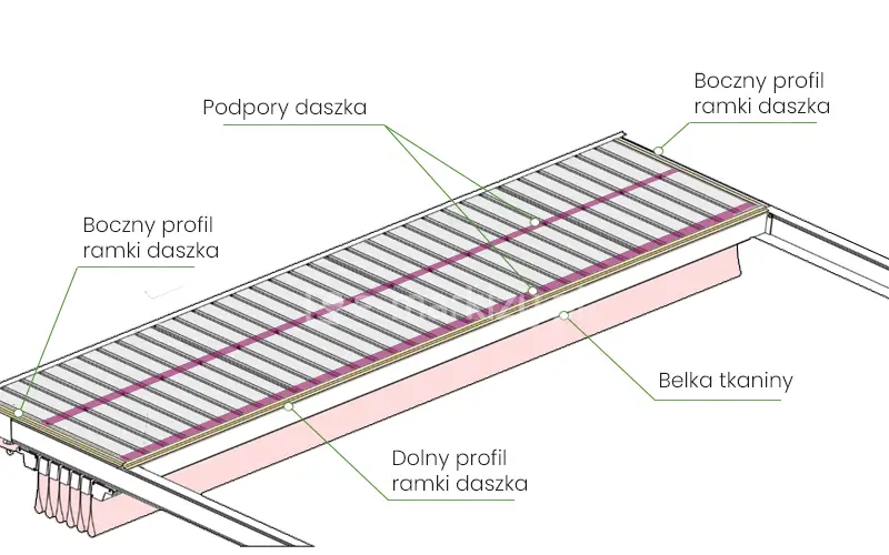 Rysunek techniczny w rzucie aksonometrycznym przedstawia budowę daszka ochronnego pergoli Aura wraz z nazewnictwem poszczególnych komponentów. Głównym elementem jest żebrowana, jasnoszara osłona, która jest stabilizowana przez trzy podpory daszka przebiegające poprzecznie przez całą jej szerokość. Konstrukcja osłony jest ograniczona z czterech stron przez profile ramki: dwa boczne profile ramki daszka oraz dolny profil ramki daszka umieszczony od frontu. Poniżej systemu osłonowego widoczna jest belka tkaniny oraz fragment poszycia dachowego zwiniętego w estetyczne fałdy. Całość prezentuje sposób zabezpieczenia materiału pergoli w pozycji złożonej przed czynnikami zewnętrznymi, wykorzystując sztywne profile aluminiowe do stworzenia szczelnej obudowy nad wałkiem nawojowym.